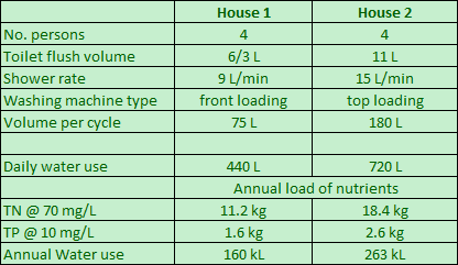 Septic tanks